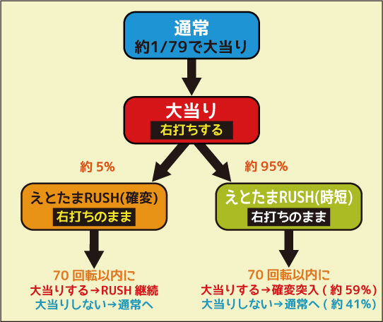 CRAえとたま 79ver. ゲームフロー