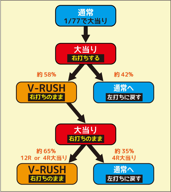 CRフィーバーサムライブレードY ゲームフロー