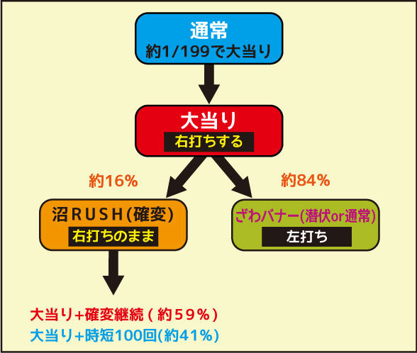 パチンコCR弾球黙示録カイジ沼3 カイジVer. ゲームフロー