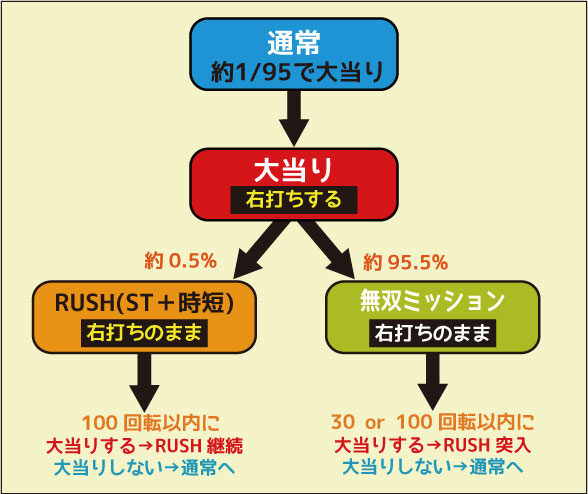 ぱちんこCR真・北斗無双 夢幻闘乱 ゲームフロー