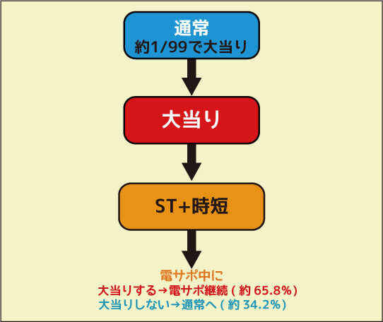 CRフィーバークィーンⅡ DX ゲームフロー