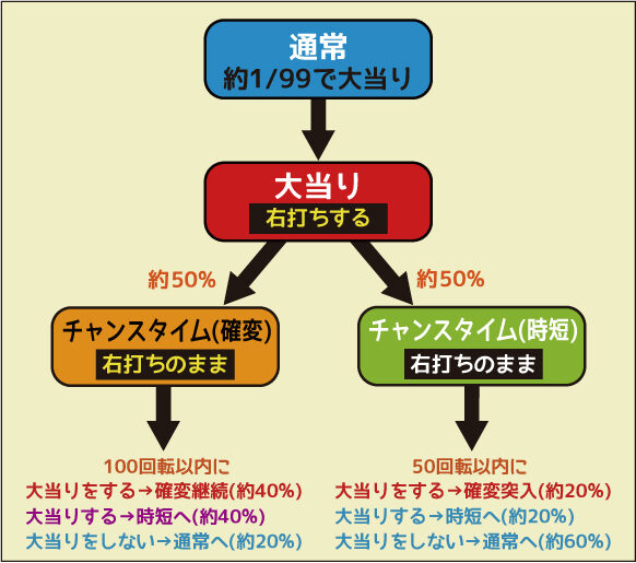 CRAスーパーわんわんパラダイスおかわりver. ゲームフロー