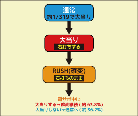 CR緋弾のアリアII FPM ゲームフロー