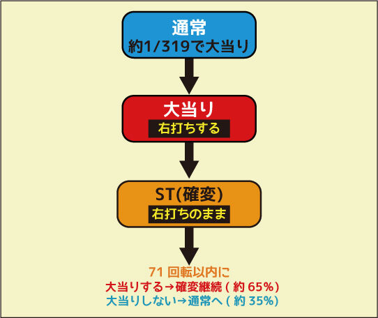 CRスーパー海物語IN JAPAN金富士バージョン319ver. ゲームフロー