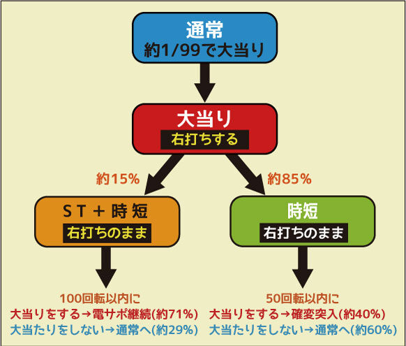 CRA牙狼魔戒ノ花 媚空99バージョン ゲームフロー