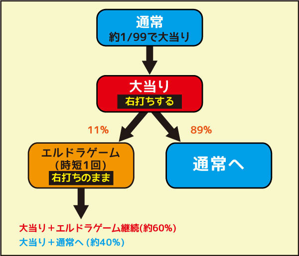 CRフィーバーエルドラ ゲームフロー