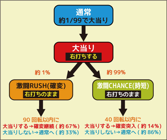 CR烈火の炎2 99.9ver. ゲームフロー