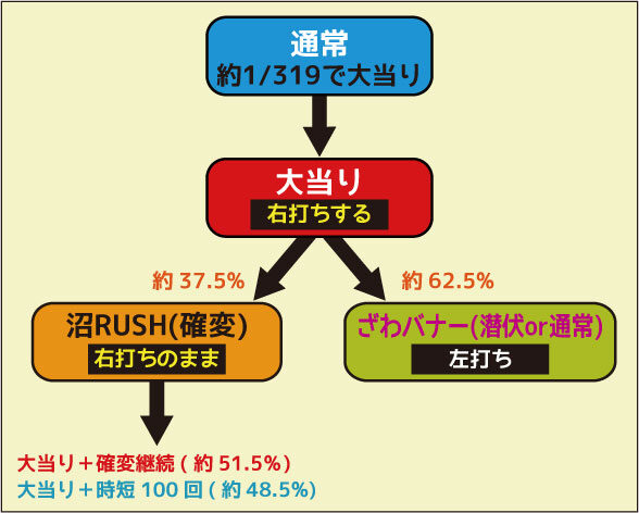 CR弾球黙示録カイジ沼3 利根川Ver. ゲームフロー