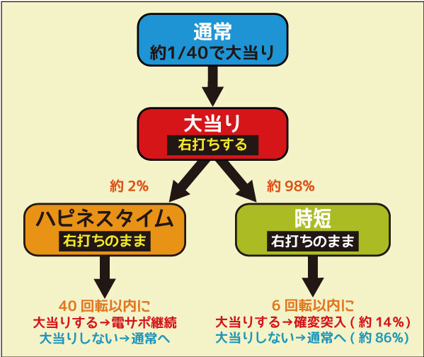 ちょいパチ 麻王DX 39 ゲームフロー