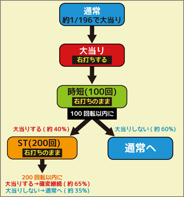 CRぱちんこアベンジャーズ Type196 ゲームフロー