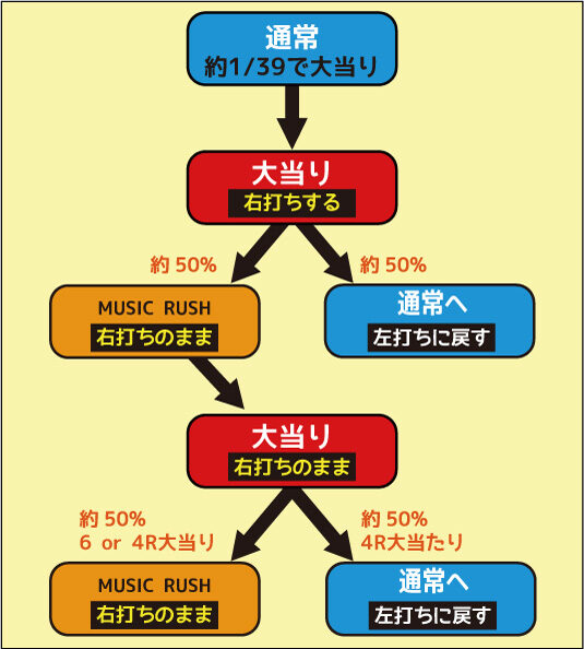 ちょいパチ AKB48 バラの儀式 完全盤39 ゲームフロー