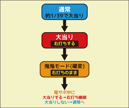 ちょいパチ モモキュンソード3 39 ゲームフロー
