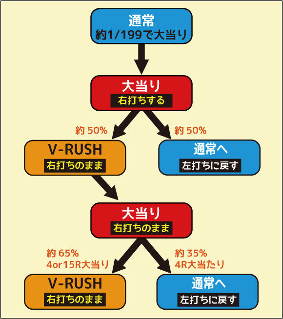 CRフィーバーサムライブレードR ゲームフロー