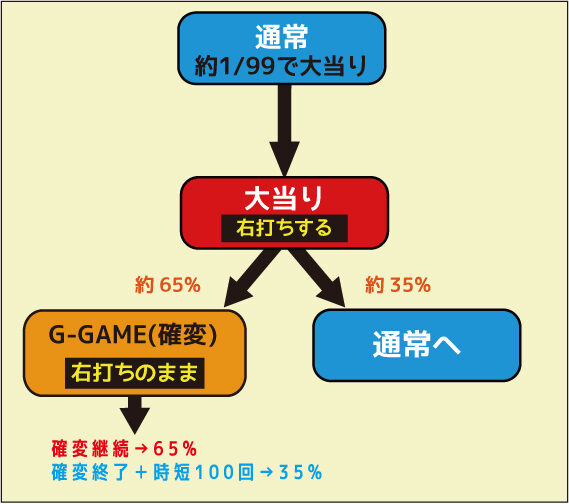 CRゴールデンゲート~BLACK~GL ゲームフロー