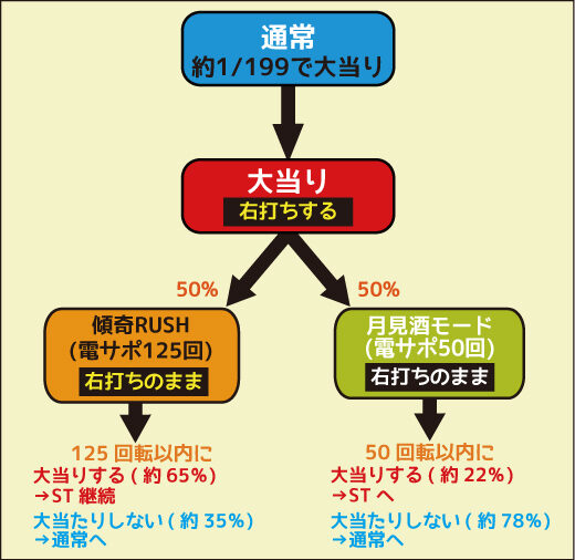 CR真・花の慶次H4-K ゲームフロー