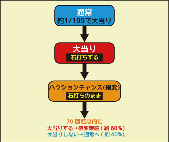 CRハクション大魔王出ました大魔王Ver. ゲームフロー