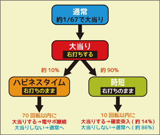 CR麻王DX SP ゲームフロー