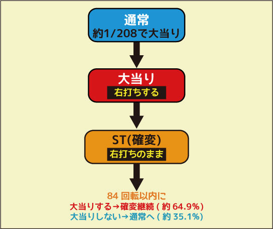 CRリング 運命の日FPE ゲームフロー