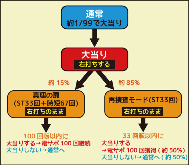 デジハネCRA火曜サスペンス劇場真相の扉～22の過ち～ ゲームフロー