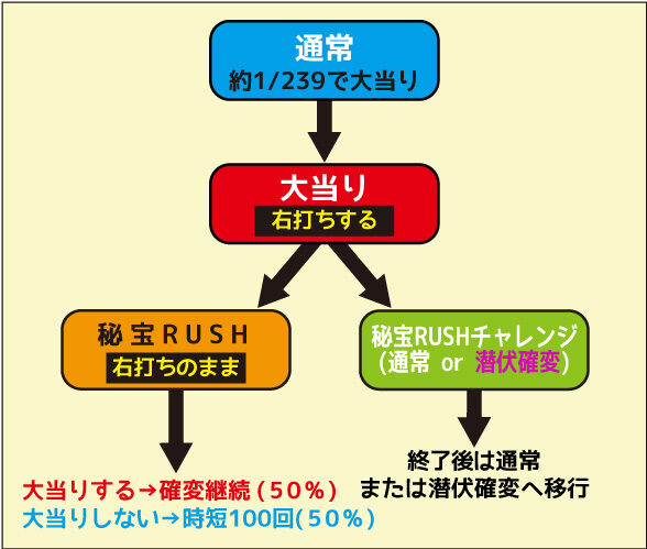 CR秘宝伝 秘められし時の鼓動 ゲームフロー