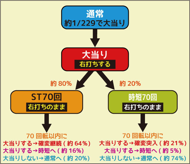 CR逃亡者おりん3 ゲームフロー