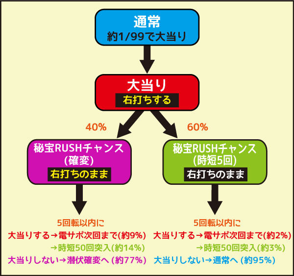 CR秘宝伝 秘められし時の鼓動 99ver. 通常時