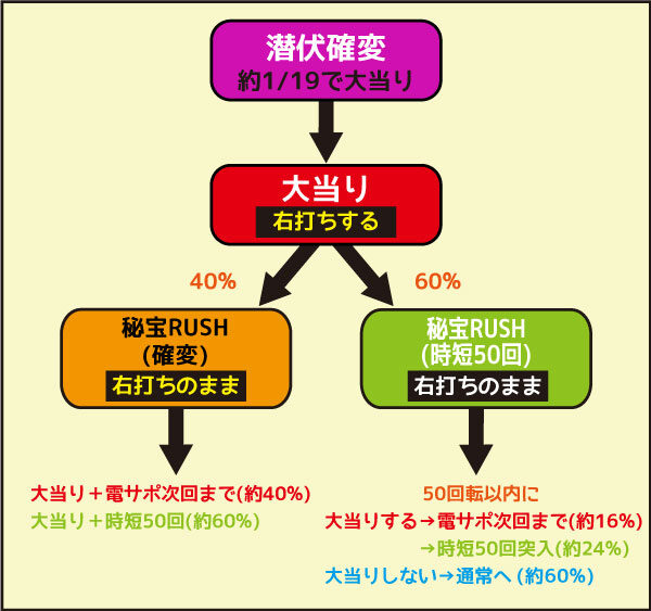 CR秘宝伝 秘められし時の鼓動 99ver. 潜伏中