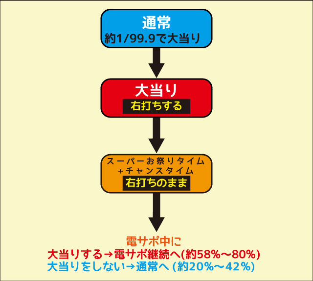CR新夏祭り にゃ七Ver. ゲームフロー