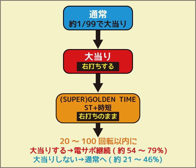 CRルパン三世～Lupin The End～ 99ver. ゲームフロー