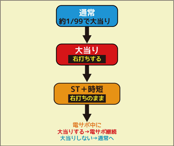 CR萌エキサイトFPWZ ゲームフロー