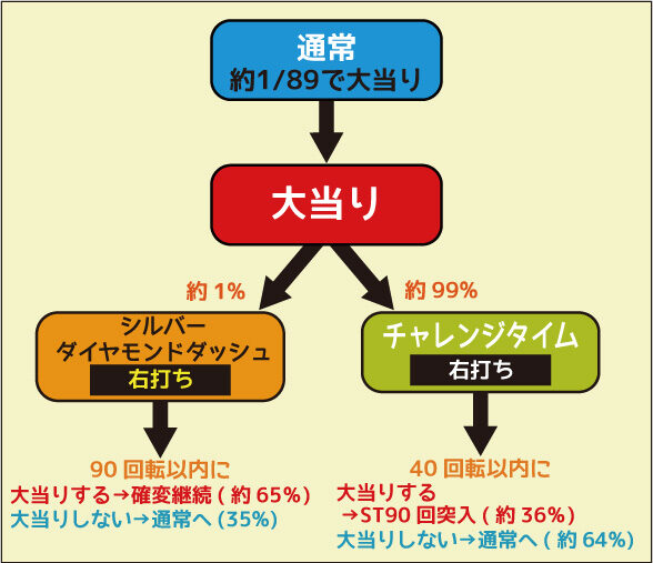 CRシルバーダイヤモンド 89ver. ゲームフロー