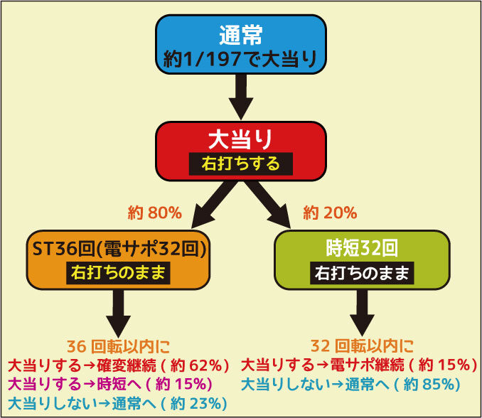 CR沖7LM ゲームフロー