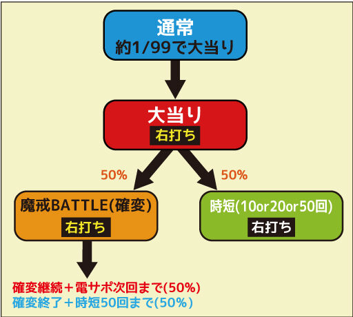 CR ANOTHER牙狼～炎の刻印～99ver. ゲームフロー
