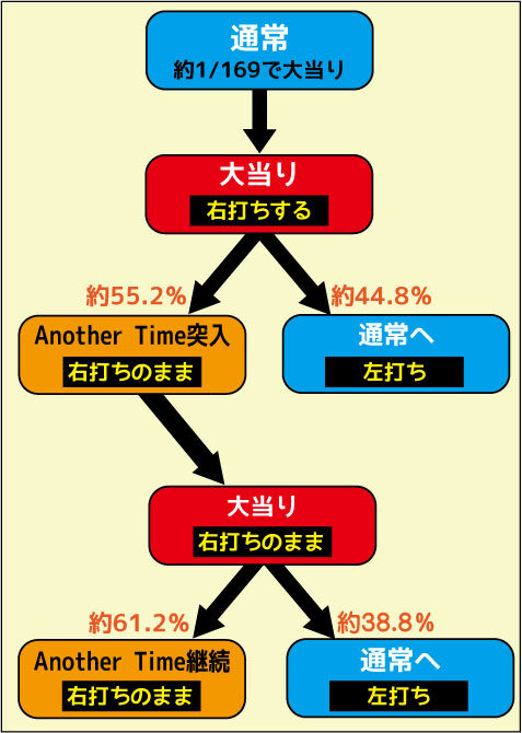 CR Another FPS ゲームフロー