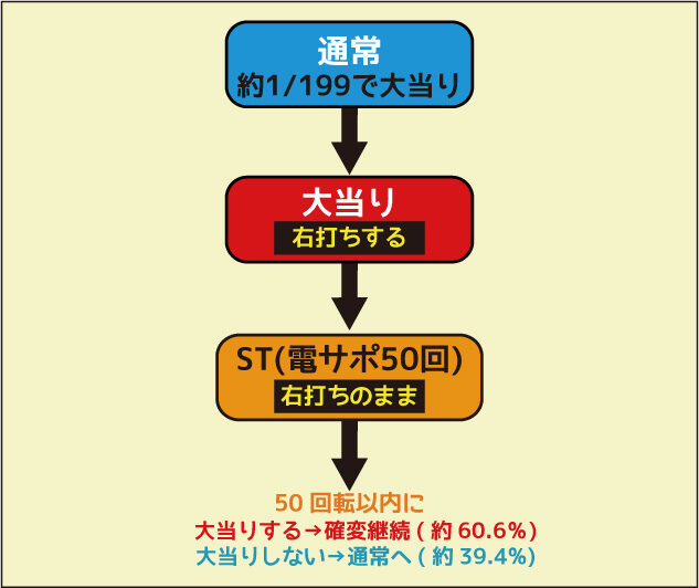 パチンコおそ松さん199 ゲームフロー