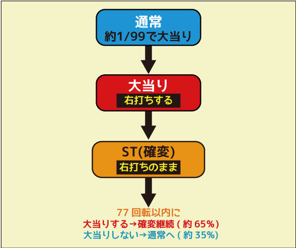 ぱちんこCR銭形平次withでんぱ組.inc 99Ver. ゲームフロー