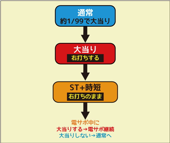 CRぱちんこ押忍!番長 99ver. ゲームフロー