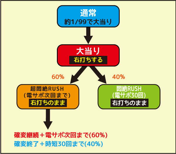 CR世界でいちばん強くなりたい！FPW ゲームフロー