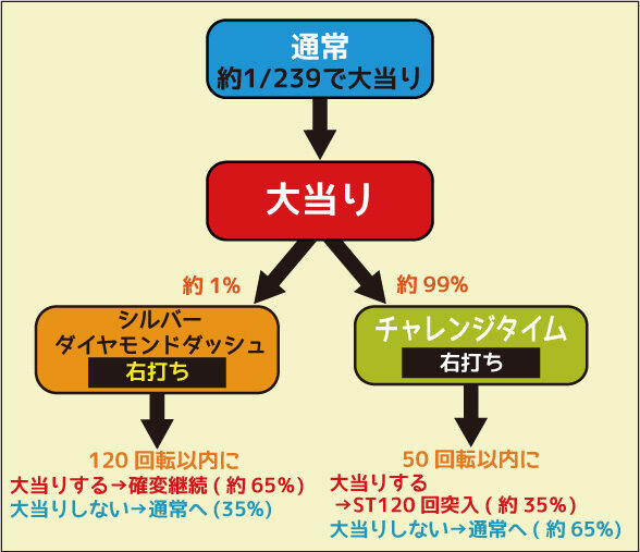 CRシルバーダイヤモンド 239ver. ゲームフロー