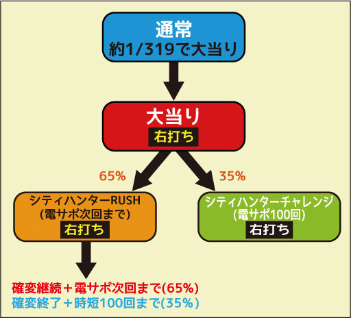CRシティーハンター~XYZ 心の叫び~ ゲームフロー