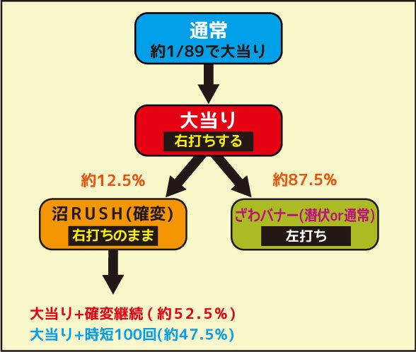 パチンコCR弾球黙示録カイジ沼3 ざわっ…Ver. ゲームフロー