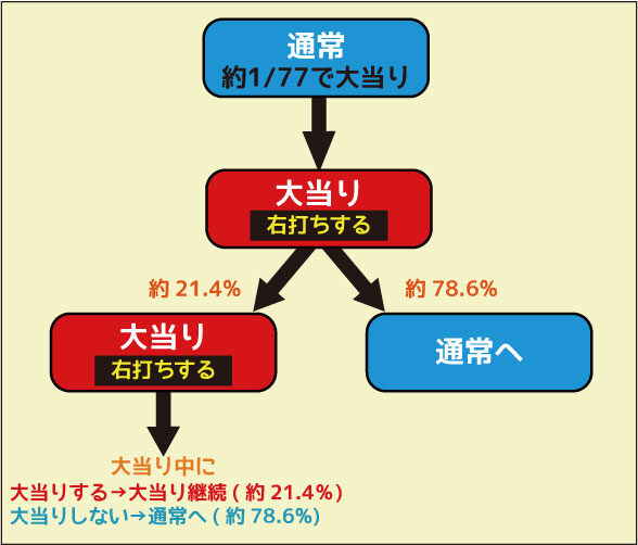CRA SUPER電役ドラゴン伝説 77VN ゲームフロー