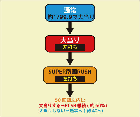 CR南国育ち 羽根 ゲームフロー