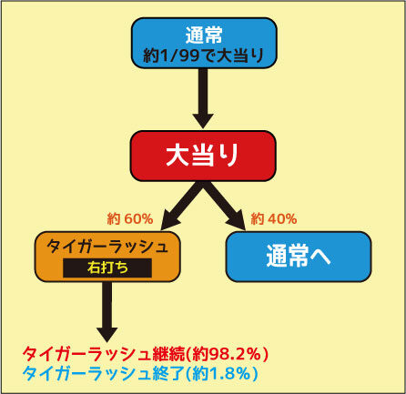 CRフィーバータイガーマスク3YR ゲームフロー