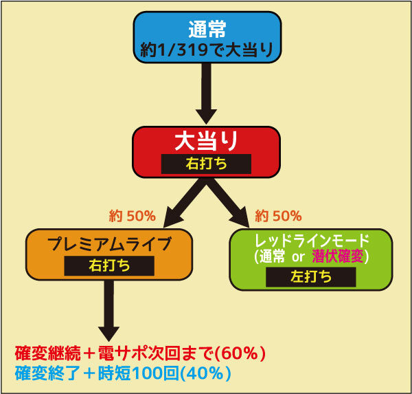 CRギルティクラウン ゲームフロー