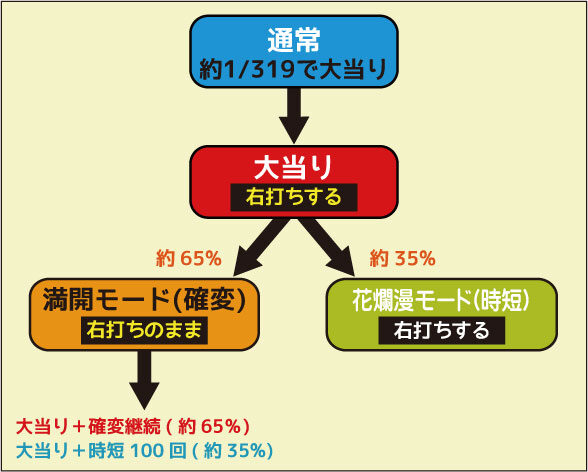 CR花満開～天ノ舞～ZB4 ゲームフロー