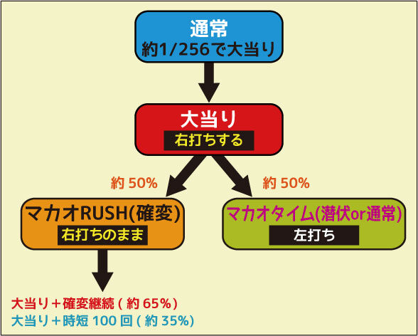 CRビッグorスモール ゲームフロー