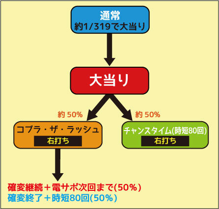 CRコブラ‐追憶のシンフォニア‐ ゲームフロー