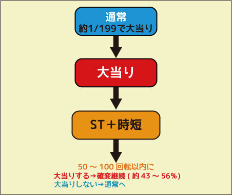 CRデコラッシュ 199ver. ゲームフロー