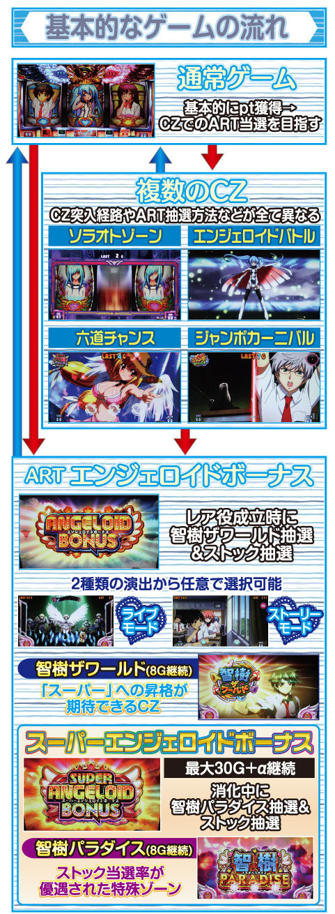 パチスロ そらのおとしものフォルテ ゲームフロー